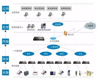 智能数字化校园一卡通方案解析(弱电资料)