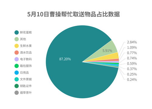 环比上涨近200 ,大数据告诉你母亲节用户都在送什么礼品