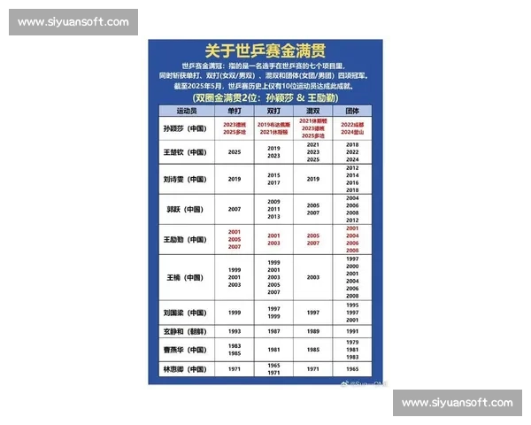 孙颖莎 11250 分断层领跑世界排名！连续 154 周稳居榜首创历史